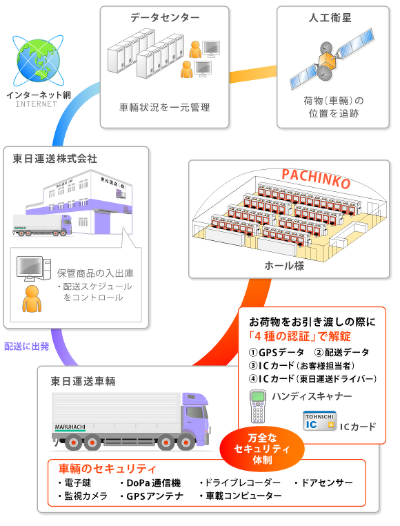 図：IT物流システム